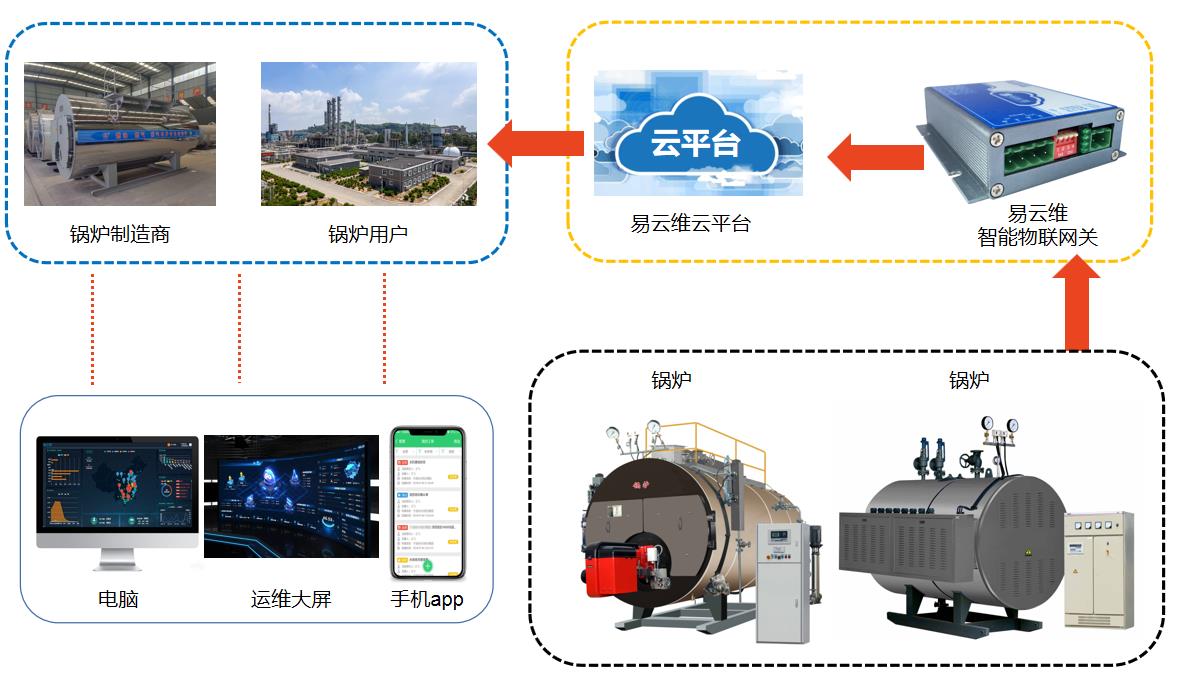 鍋爐集中管理平臺系統(tǒng)架構(gòu)圖