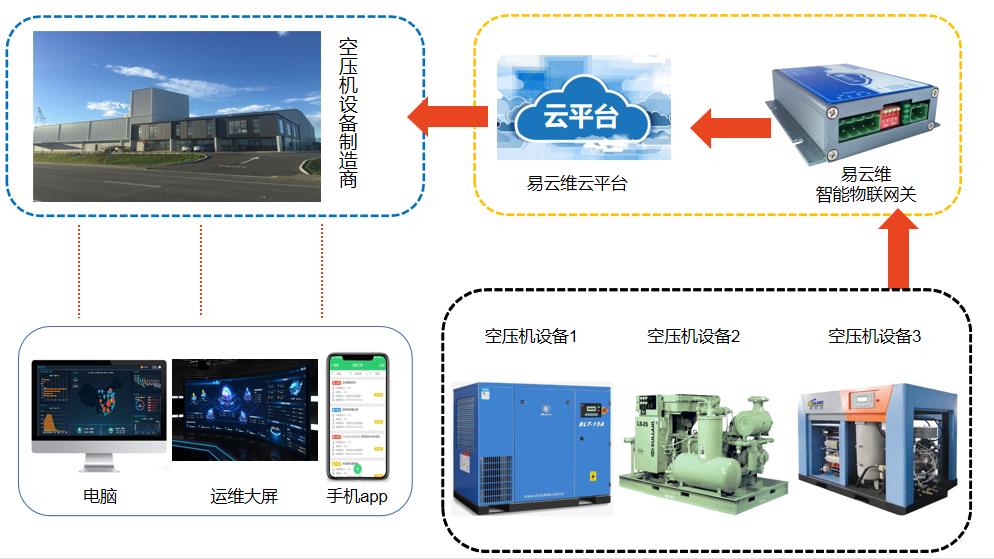 空壓機遠程控制系統(tǒng)為空壓機廠家?guī)砀咝У脑O備維護