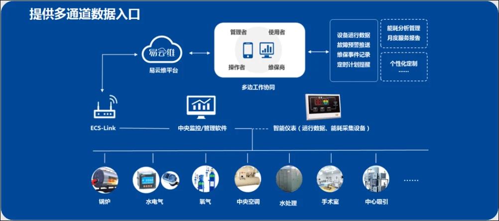 能迪科技為醫(yī)院客戶提供能源與設備運維維護解決方案