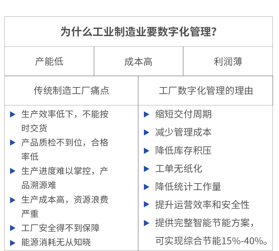 為什么工業(yè)制造業(yè)要數(shù)字化管理？					
