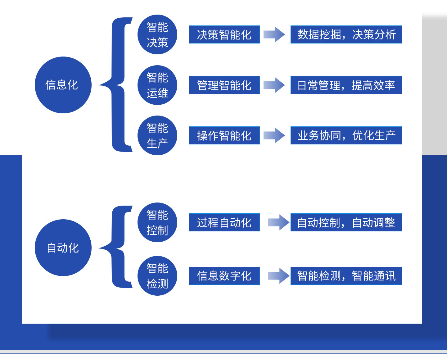 智能決策，智能運(yùn)維，智能生產(chǎn)