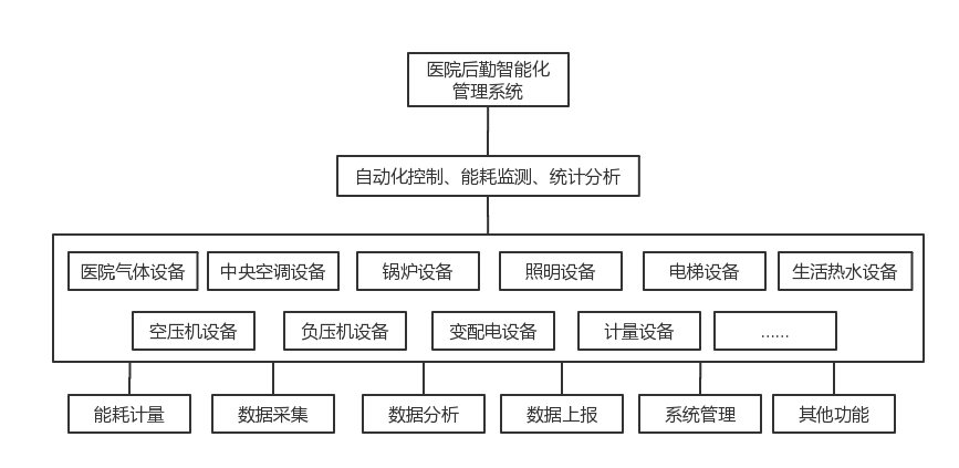 數(shù)字化+信息化+物聯(lián)網(wǎng)助力改變現(xiàn)代醫(yī)院后勤管理方式，提供醫(yī)院后勤解決方案