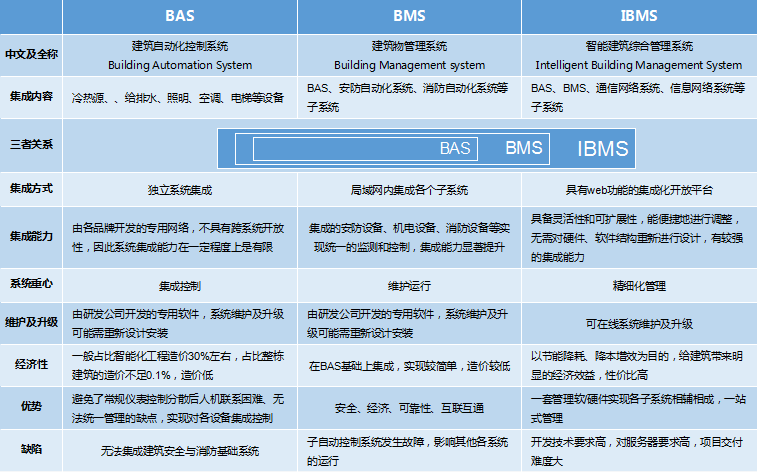 易云維對BAS、BMS、IBMS比較分析