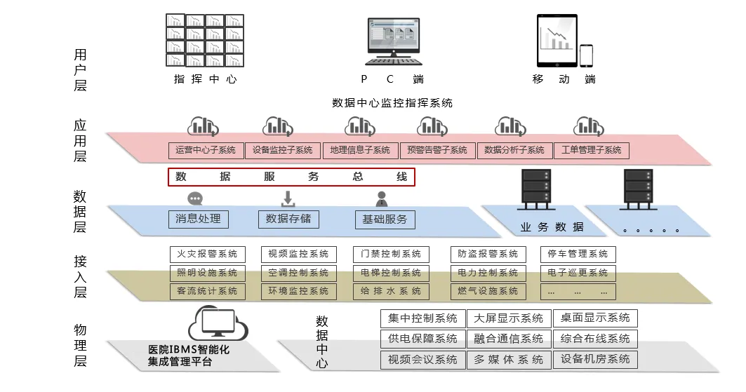 樓宇智能化管理系統(tǒng)|醫(yī)院IBMS集成系統(tǒng)